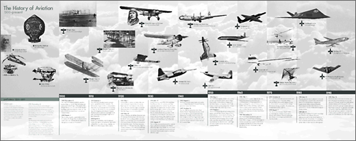 Aviation Timeline
