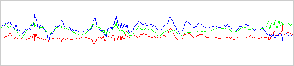 Graph from Wiimote Connect Program